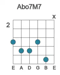 Guitar voicing #1 of the Ab o7M7 chord